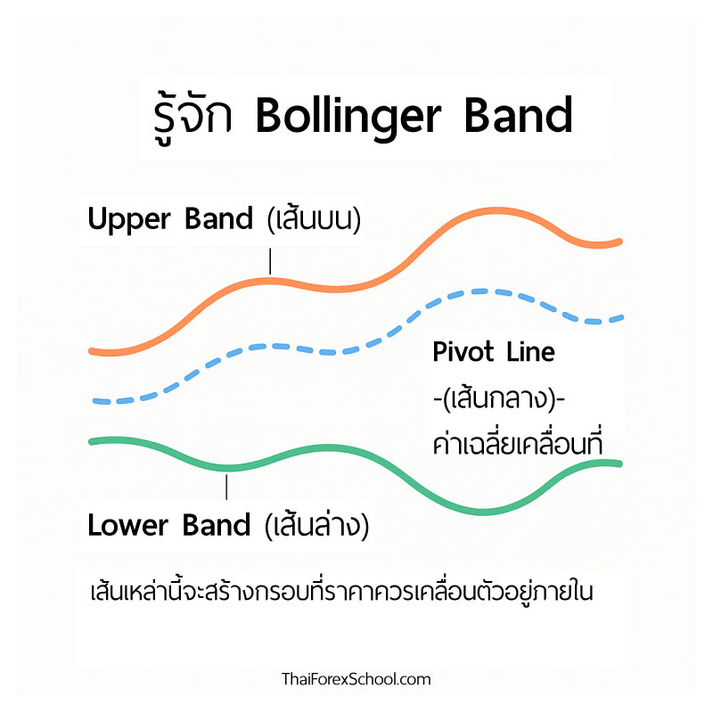 รู้จัก Bollinger Band
