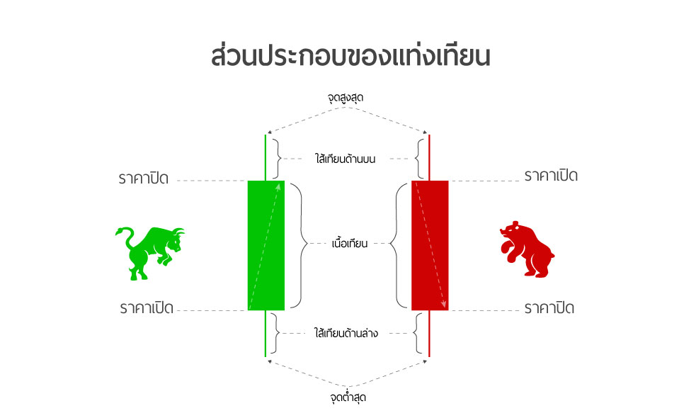 ส่วนประกอบของแท่งเทียน